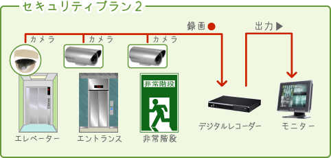 セキュリティプラン２図