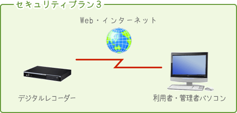 セキュリティプラン３図