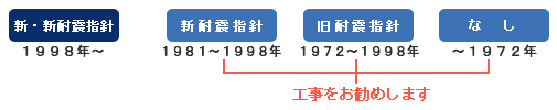 耐震指針